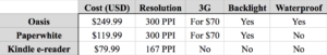 Kindle prices and features compared in a chart